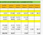 Berhasil Capai Target Vaksinasi Lamsel PPKM Level 2